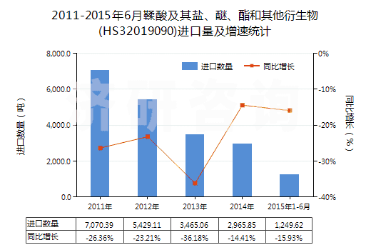 2011-2015年6月鞣酸及其鹽、醚、酯和其他衍生物(HS32019090)進(jìn)口量及增速統(tǒng)計(jì)